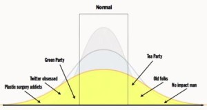 The New Normal Distribution Curve